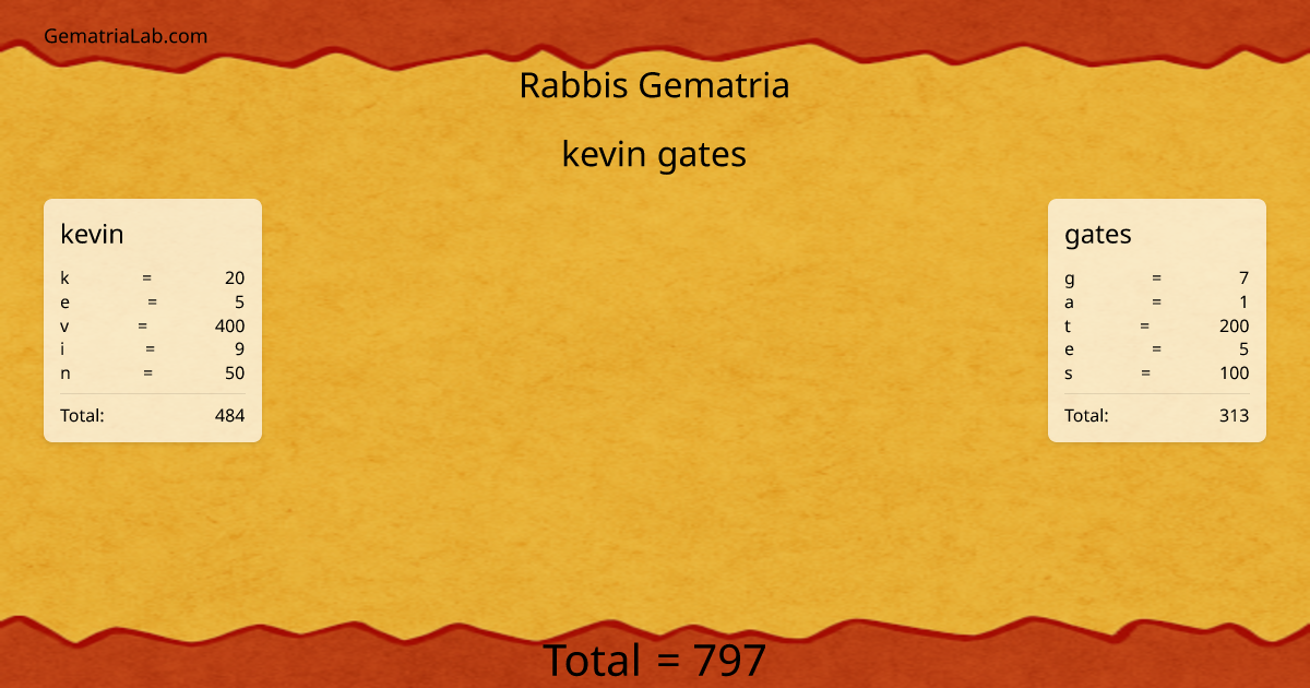 kevin gates in rabbis Gematria